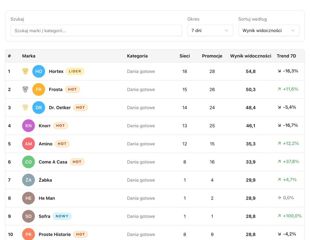 Ranking marek w Retail Radar